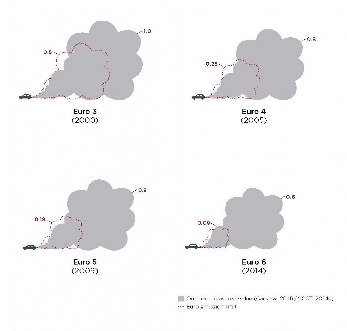 Seiten aus ICCT.european vehicle market statistics.2014-2 Abb. 2. Unterschiede zwischen den Grenzwerten des Euro-Emissionsstandards (Wolke in rot gepunkteter Linie) und den tatsächlichen, während der Fahrt gemessenen Werten (graue Wolke). Quelle: http://www.theicct.org/european-vehicle-market-statistics-2014, S. 74